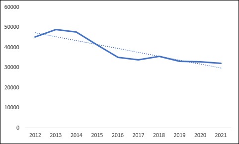 Chart showing an incline in North Dakota incidents