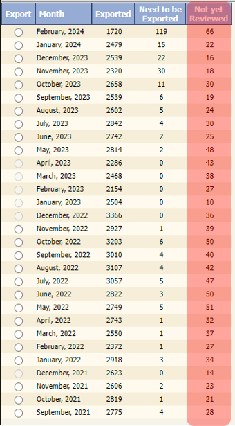 A graph showing submitted and non-submitted incident reports.