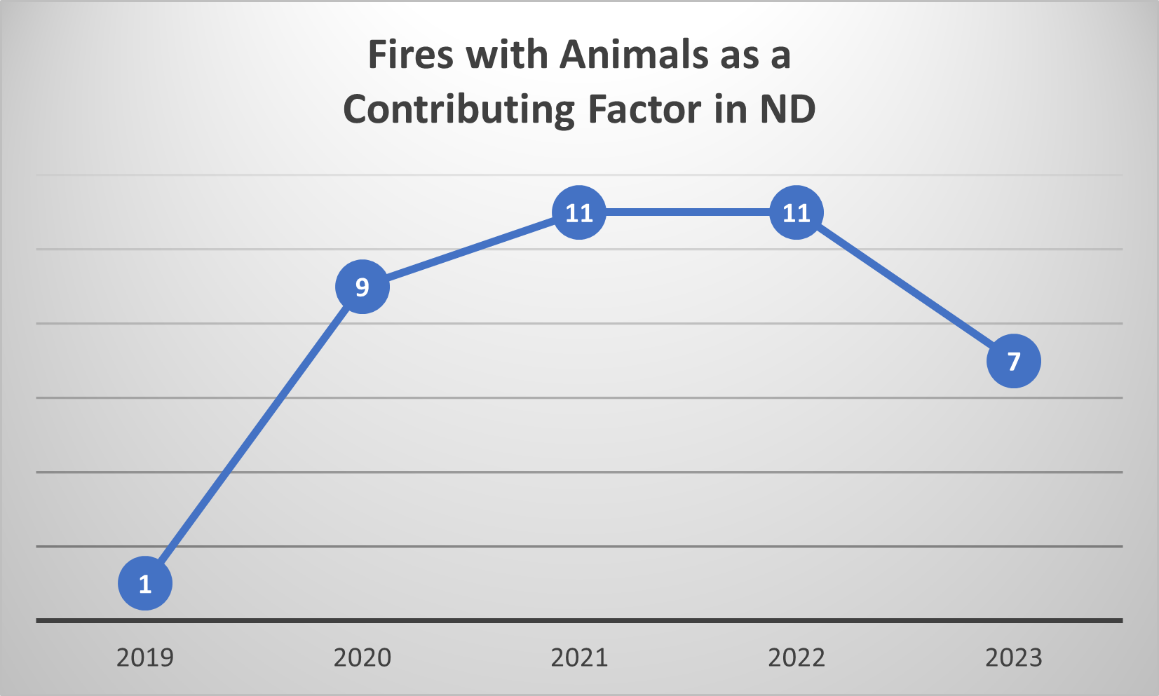 A chart showing fires with animals as a contributing factor in ND.