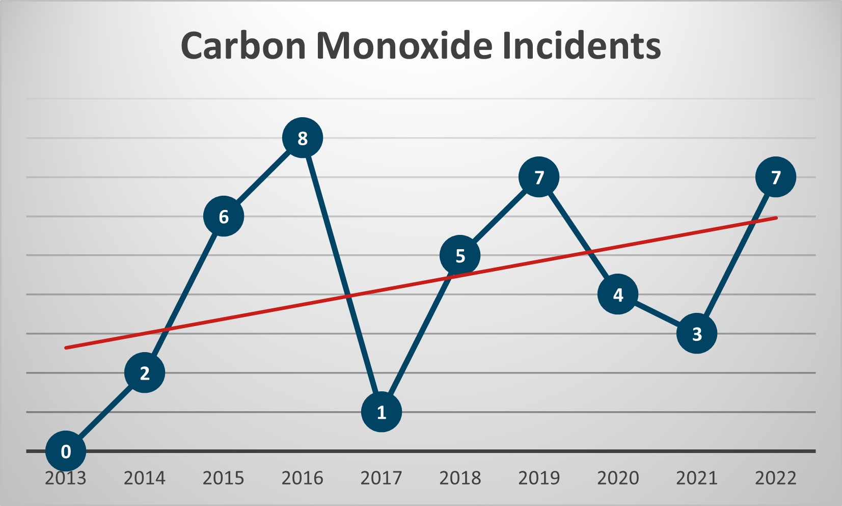 A graph showing Carbon Monoxide Incidents in North Dakota