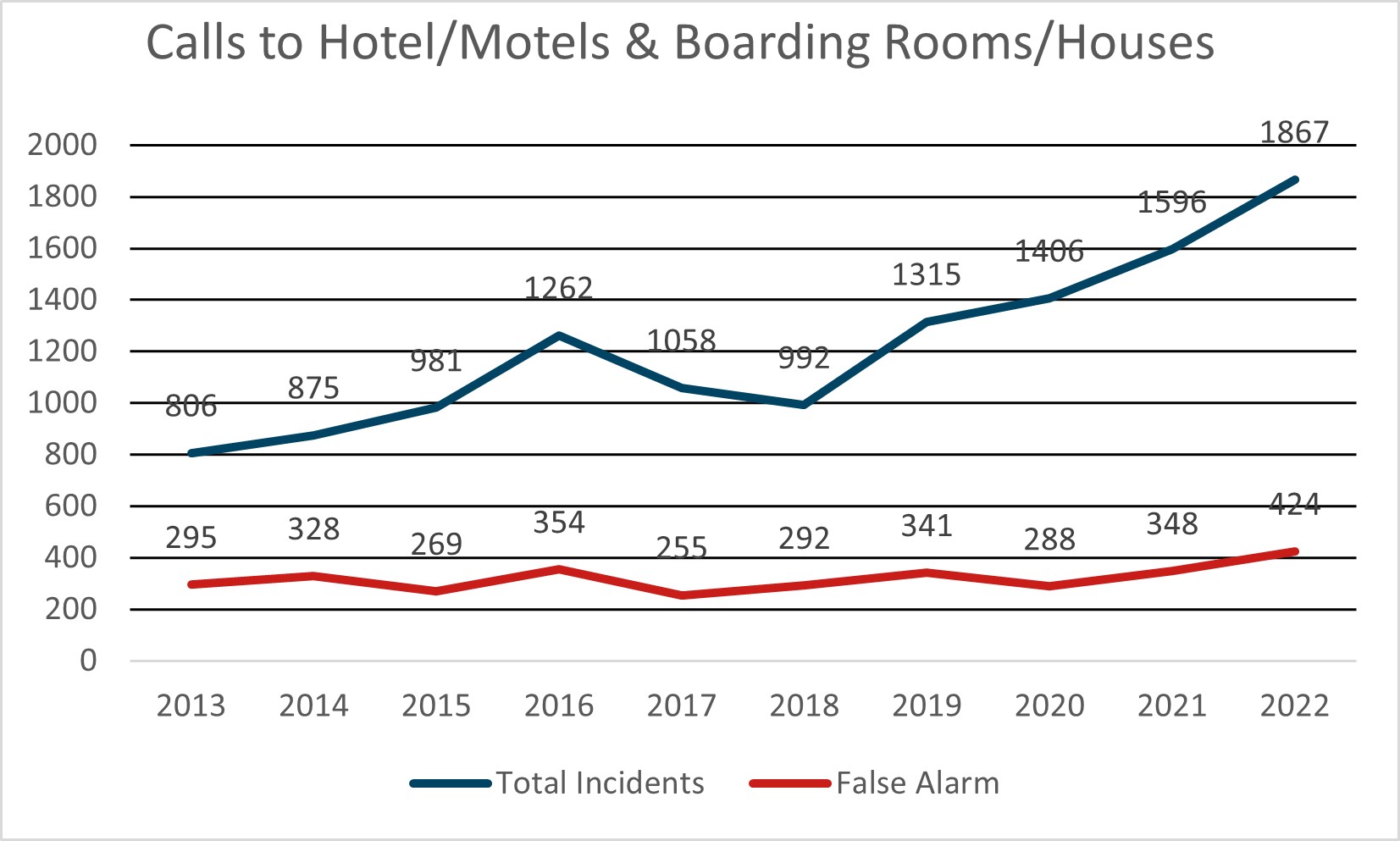 A chart showing calls to hotels, motels, boarding rooms & houses.