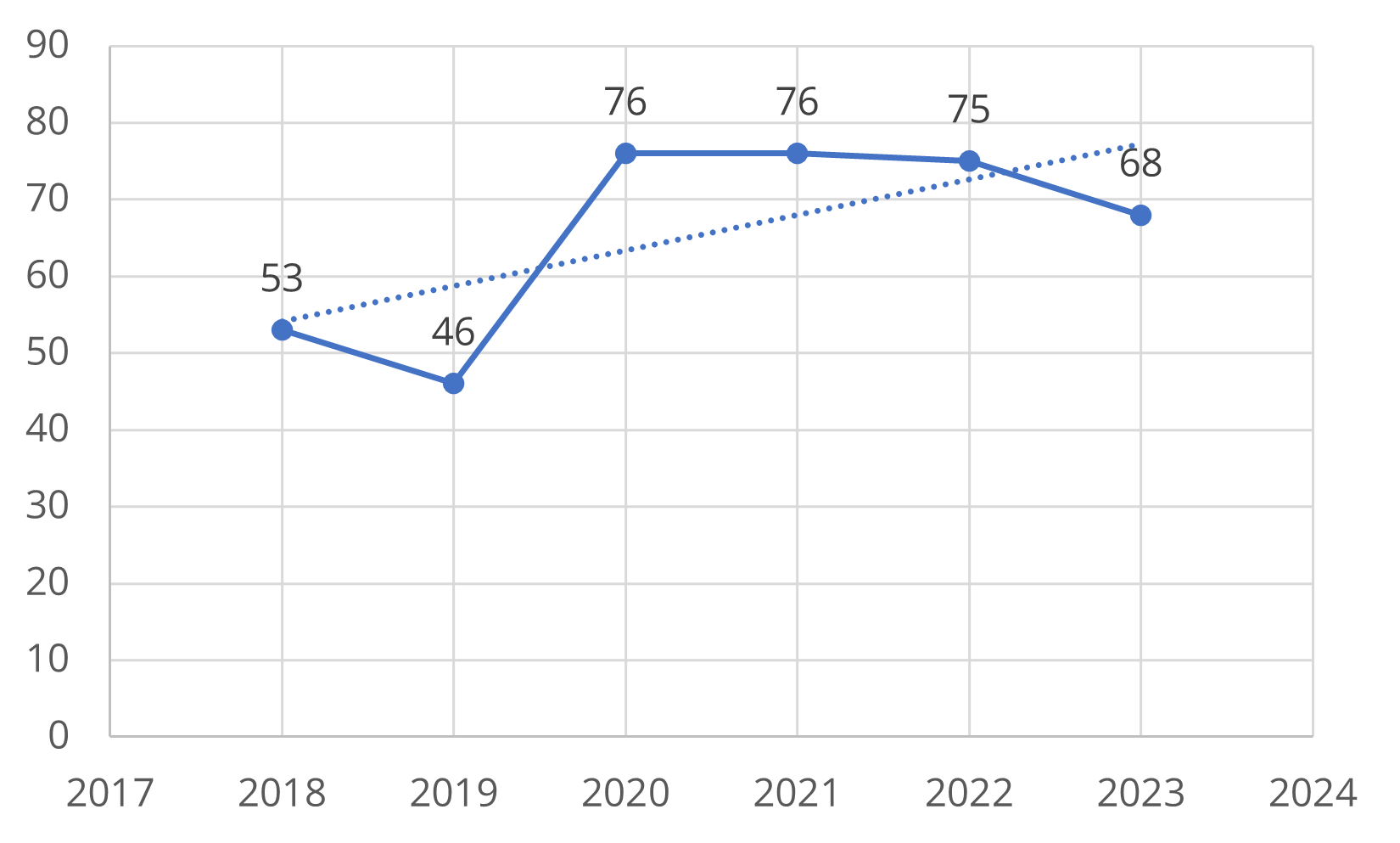 A graph that shows an increase in fires from 2019 to 2020, then leveling off in recent years.