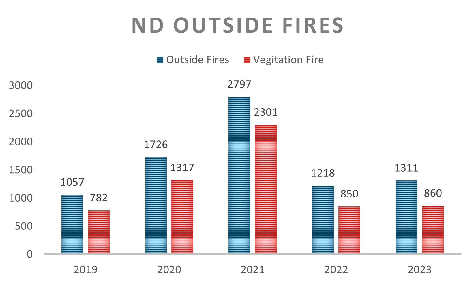 A graph showing outdoor fires in ND from 2019 to 2023.